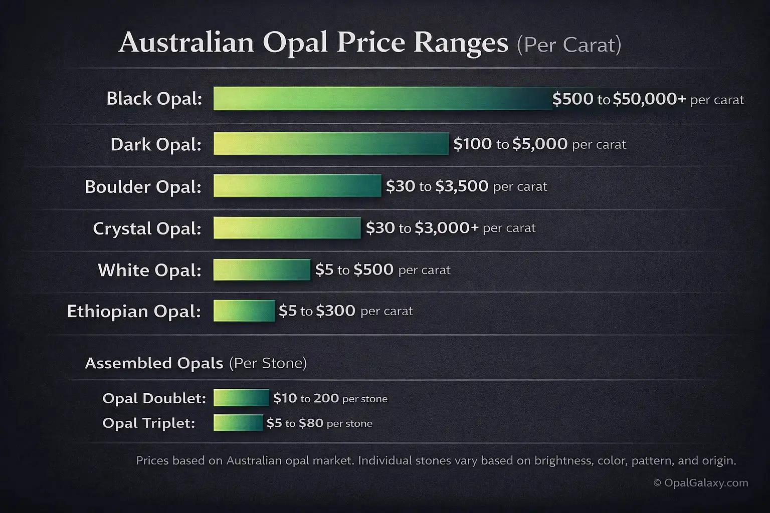 Infographic showing Australian opal price ranges per carat: black opal $500โ$50,000+, dark opal $100โ$5,000, boulder opal $30โ$3,500, crystal opal $30โ$3,000+, white opal $5โ$500, Ethiopian opal $5โ$300, plus assembled opals with doublets $10โ$200 and triplets $5โ$80 per stone.